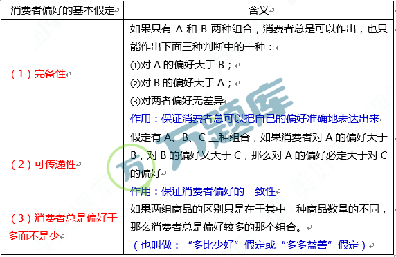 也就是说,消费者要选择他能够支付得起的最优的消费组合.