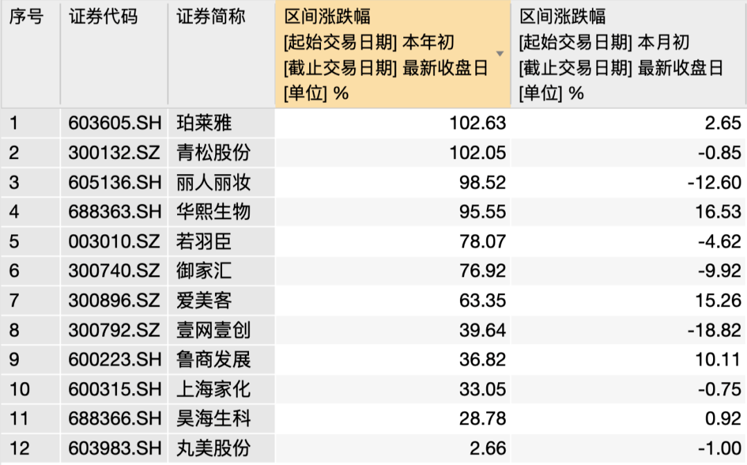 青松股份|美妆迎来新风口？多只美妆股年内翻倍，这家也要赴美上市！品牌有望催生大市值公司？