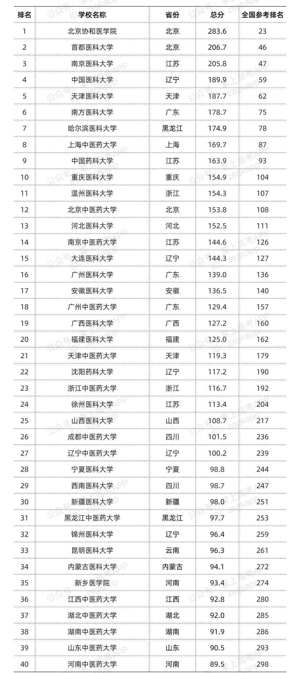 医药学院排名_湖北医药学院(2)