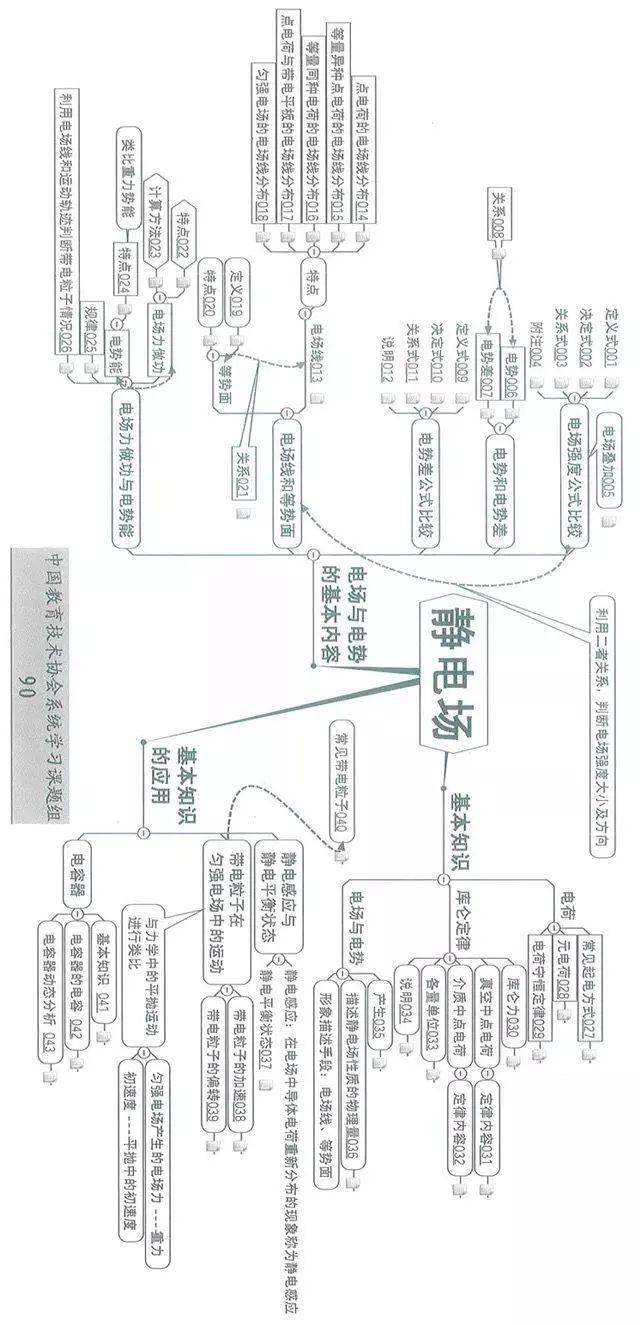 高中物理高考学霸梳理的高中物理思维导图看到就是赚到