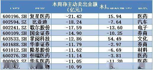 金额|揭秘本周聪明钱｜3400点真是“铁顶”？融资客“背道而驰”低吸这类股！