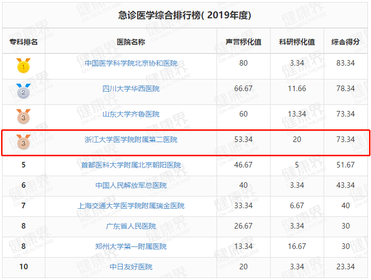 浙江省|十年心力，高歌猛进！浙大二院全国专科排名前5、前10数量浙江省第一！位居中国医院排行榜第一方阵！