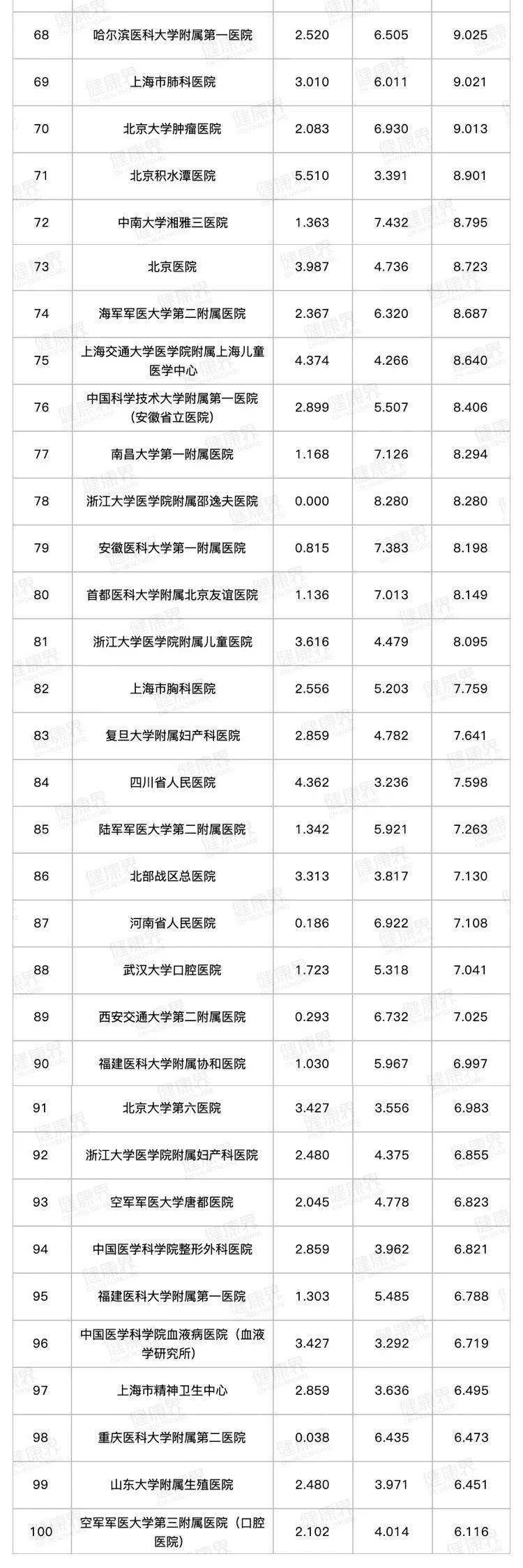 全国|全球最大医院进20强！中国医院排行榜最新榜单揭晓