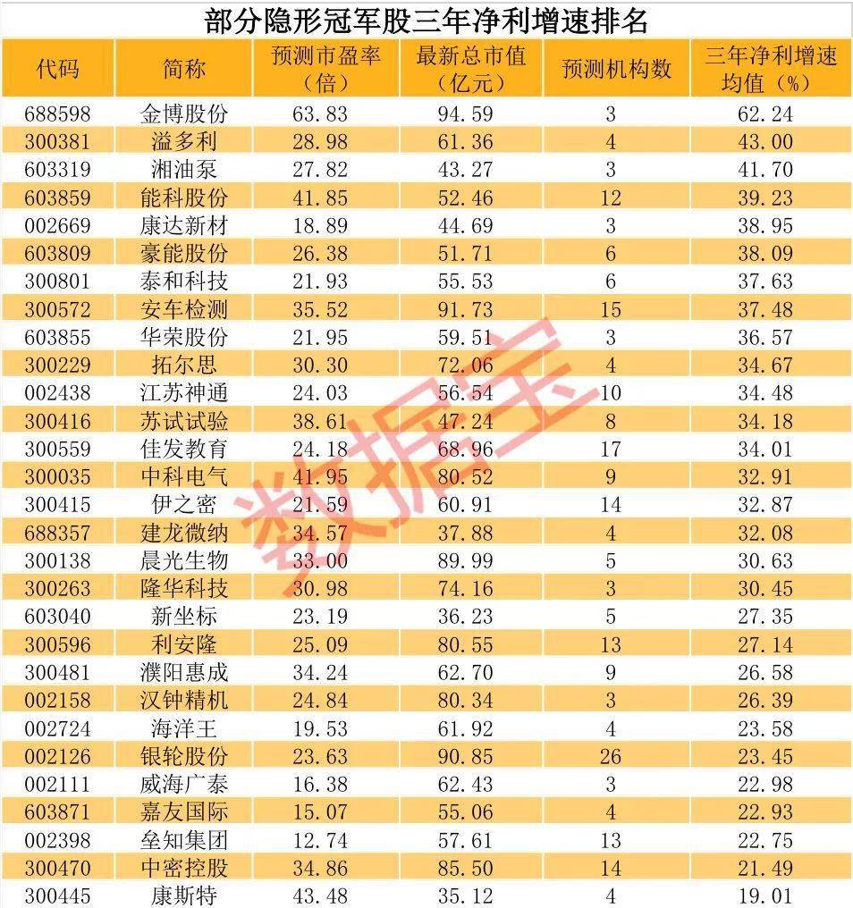 增长股|A股“小而美”隐形冠军，未来十倍潜力股，社保险资同时重仓3股，持续高增长股名单曝光