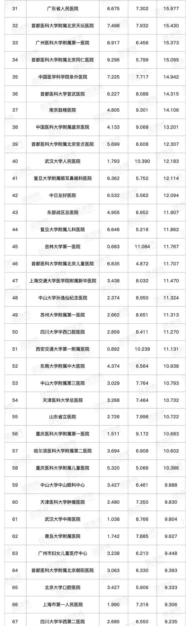 全国|全球最大医院进20强！中国医院排行榜最新榜单揭晓