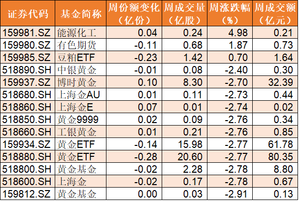 资金|机构火速调仓！芯片ETF被连续抛售，两周34亿资金出逃，生物医药ETF却创历史新高