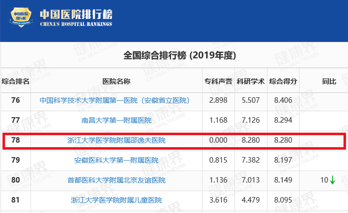 全国|进步最快榜全国第一！浙大邵逸夫医院仅用25年跻身中国医院综合及科研学术排名榜前列