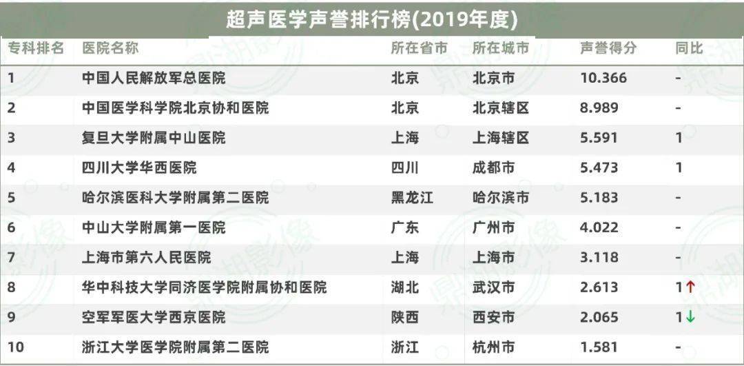 
重磅！2019年度超声医学专科排行榜最新公布‘博鱼app官方网站入口’