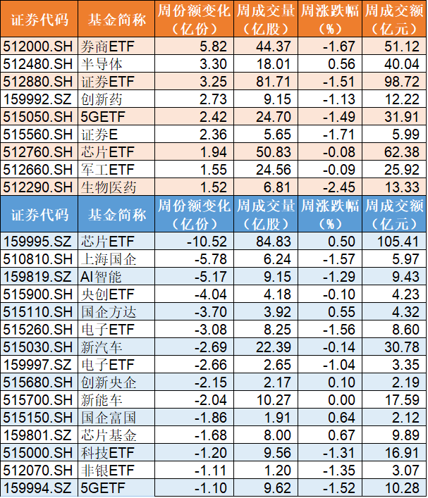 资金|机构火速调仓！芯片ETF被连续抛售，两周34亿资金出逃，生物医药ETF却创历史新高