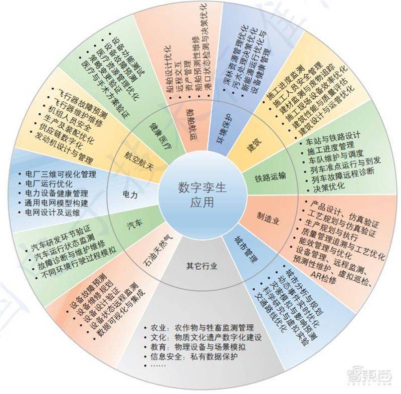 数字孪生行业应用