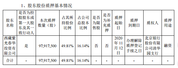 银行|紫光集团质押紫光国微16.14%股权寻求百亿银行授信，13亿私募债面临兑付