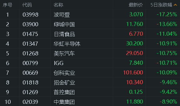 经济|港股风云 | 恒指一周仅上涨1.73% 机构：杀估值是目前市场的主旋律