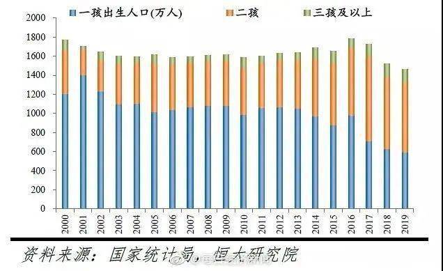 新生人口减少_中国2020年新生人口(3)