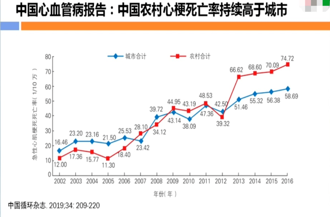 级别|急性心梗后，不同级别医院院内死亡率差多少？