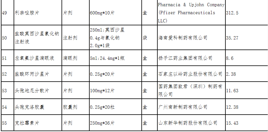 这55种药品下周起降价!