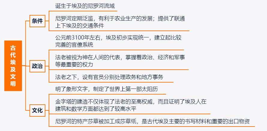 资深老师整理的思维导图,不可多得的世界古代史学习资料!