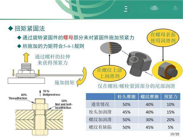 螺栓连接的紧固原理螺栓紧固方法螺栓使用注意事项