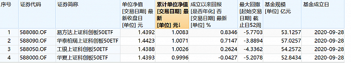 易方达|科创50ETF即将上市，选择疯狂买买买、还是先落袋为安？