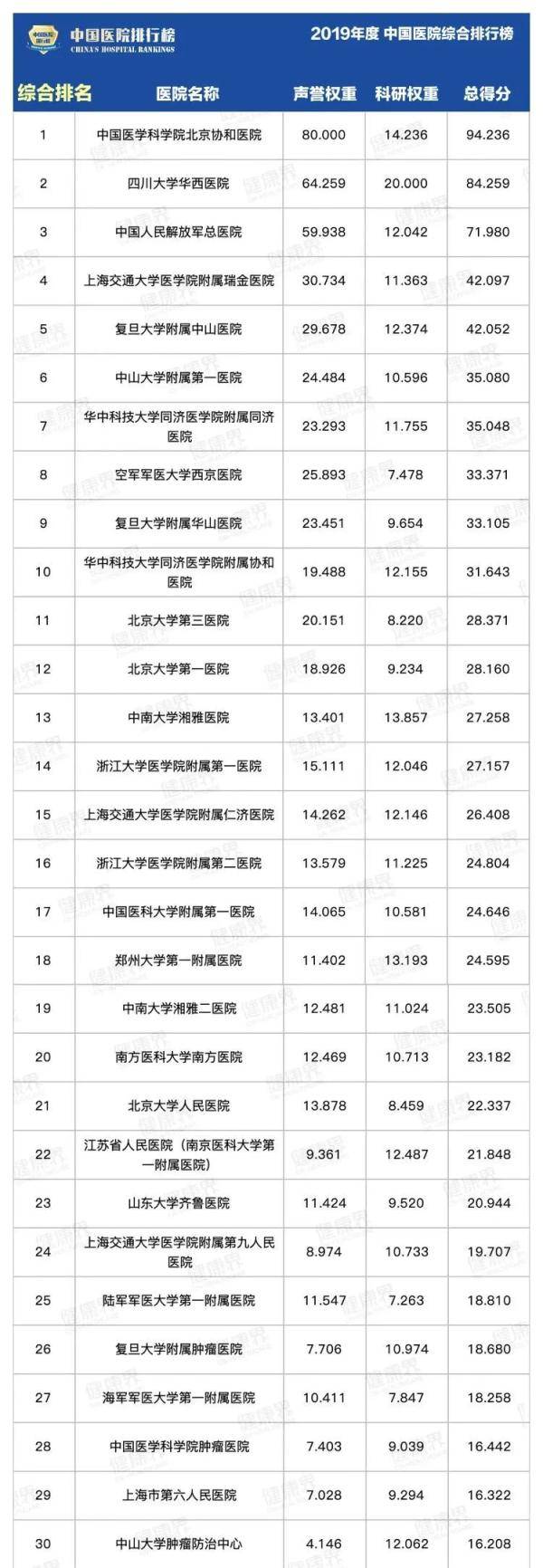 武汉整形排行_“中国医院排行榜”发布,武汉5家医院进百强!