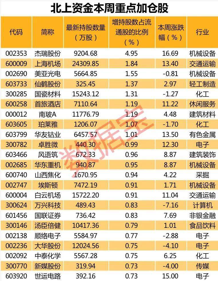 净流入|重磅信号！北上资金凶猛扫货近200亿，创年内最大单日净流入，机场航空龙头被抢筹，仅9股获聪明资金连续七周加仓