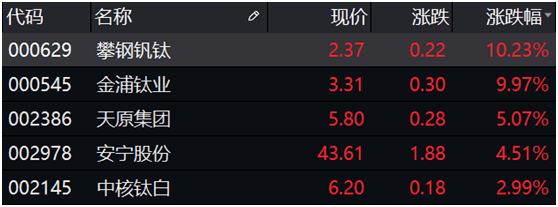 公司|转债3天大涨130%，股东却清仓式减持！钛白粉2个月提价6次，未来机会如何？（附股）