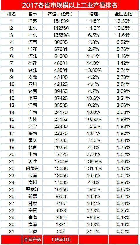 普宁市gdp多少_2017年揭阳各县 市 区 GDP排行榜 普宁第一 榕城第二 附榜单