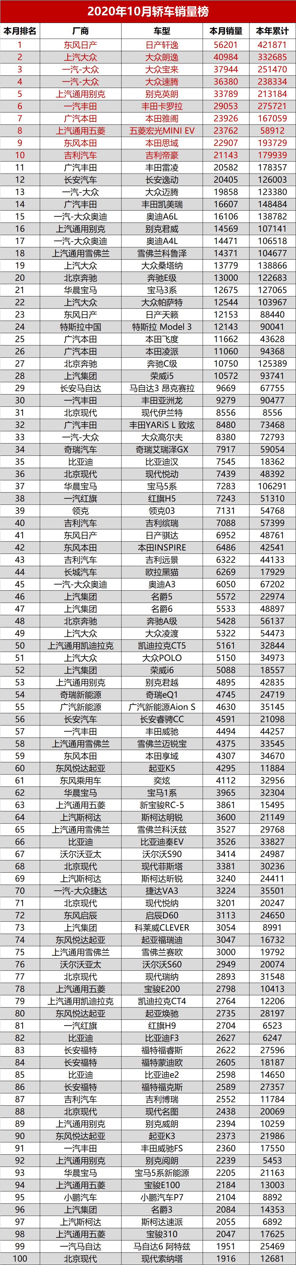 2020十大suv销量排名_2020年10月份各品牌销量排行,大众稳居冠军,多个品牌(2)