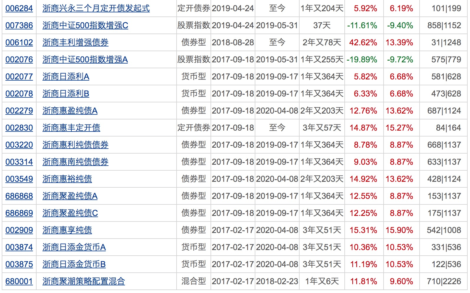 业绩|本周再现500亿“爆款”！这类基金今年以来全都正收益！下周将有16只基金发行