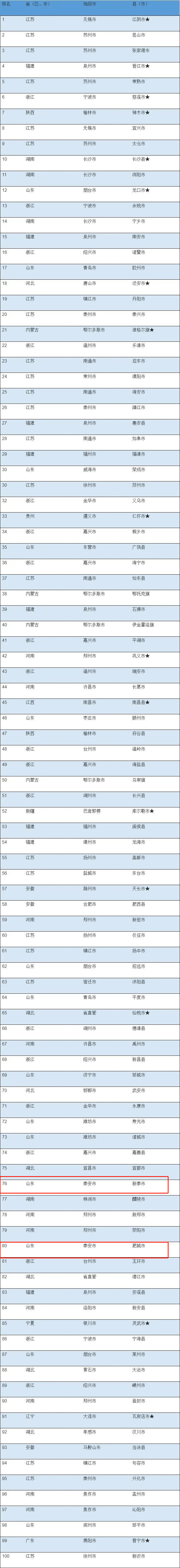 中国工业百强县(市):肥城,全国第80!