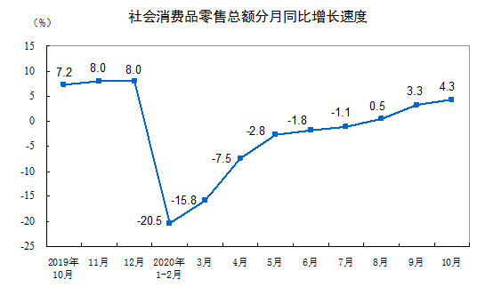 商品|统计局：10月社会消费品零售总额同比增长4.3%