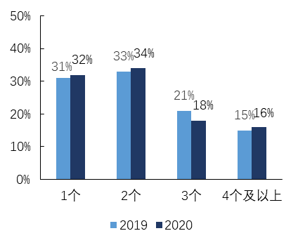 数字|2020营商大调研①｜企业六成获救助，77%知晓数字政府