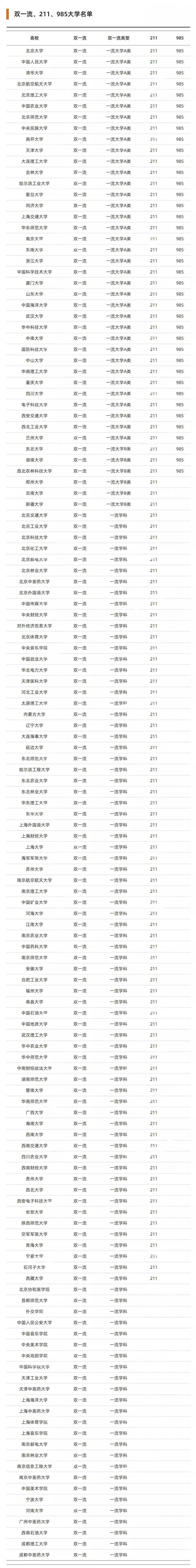 2020年全国211,985,双一流大学录取率出炉!