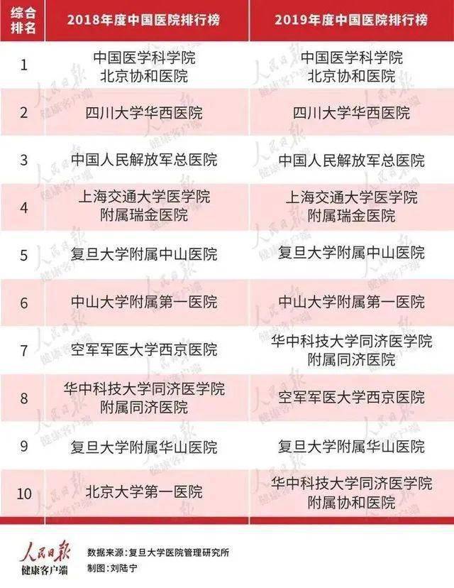 “亚博全站APP登录”
2019年度中国医院排行榜公布 眼科声誉排行榜同期出炉(图1)