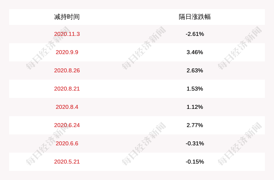 公司|万润股份：公司副总经理王继华减持计划完成，减持股份数量20万股，减持价格20.13元/股