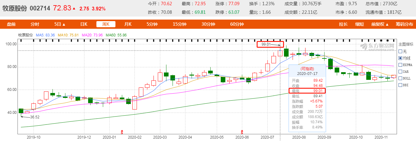 价格|猪肉价格逐渐下行趋势已定，牧原股份还能“日赚一亿”吗？