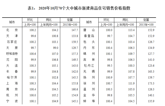 大中城市|10月70城房价扬州领涨、深圳仍“热”，年末走势将如何？