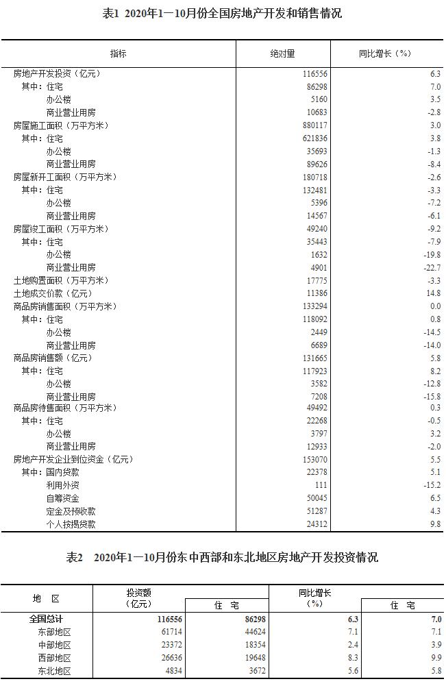 面积|1-10月份全国房地产开发投资同比增长6.3%