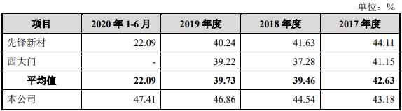 收入|玉马遮阳外销收入占比7成汇兑损益反常 募资超总资产