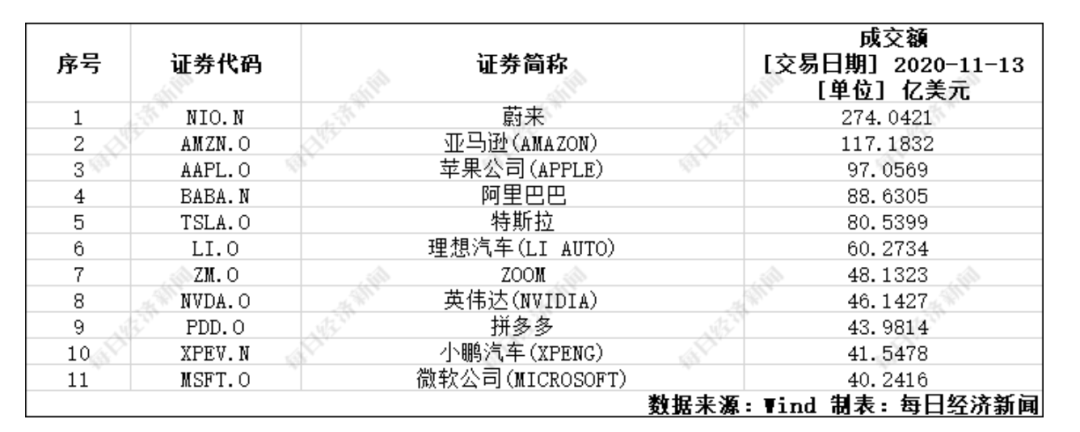 加仓|美国最大养老基金三季度加仓中概股蔚来，持仓总额超特斯拉