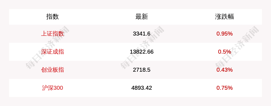 有色金属|11月16日上证指数午盘上涨0.95%，创业板指上涨0.43%，有色金属、化纤行业涨幅居前