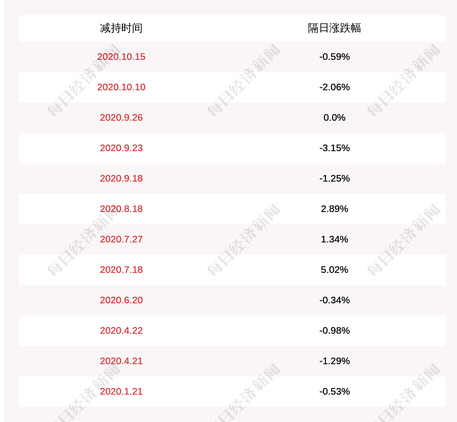 公司|嘉泽新能：宁夏比泰减持逾201万股减持计划时间已过半