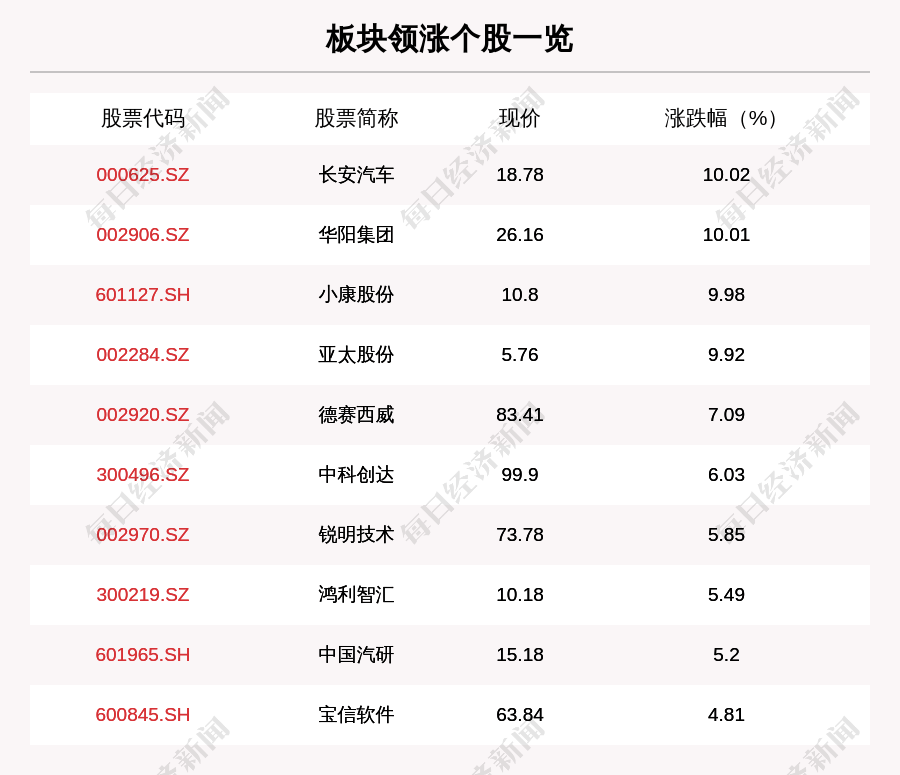 个股|智能驾驶板块走强，38只个股上涨，长安汽车上涨10.02%