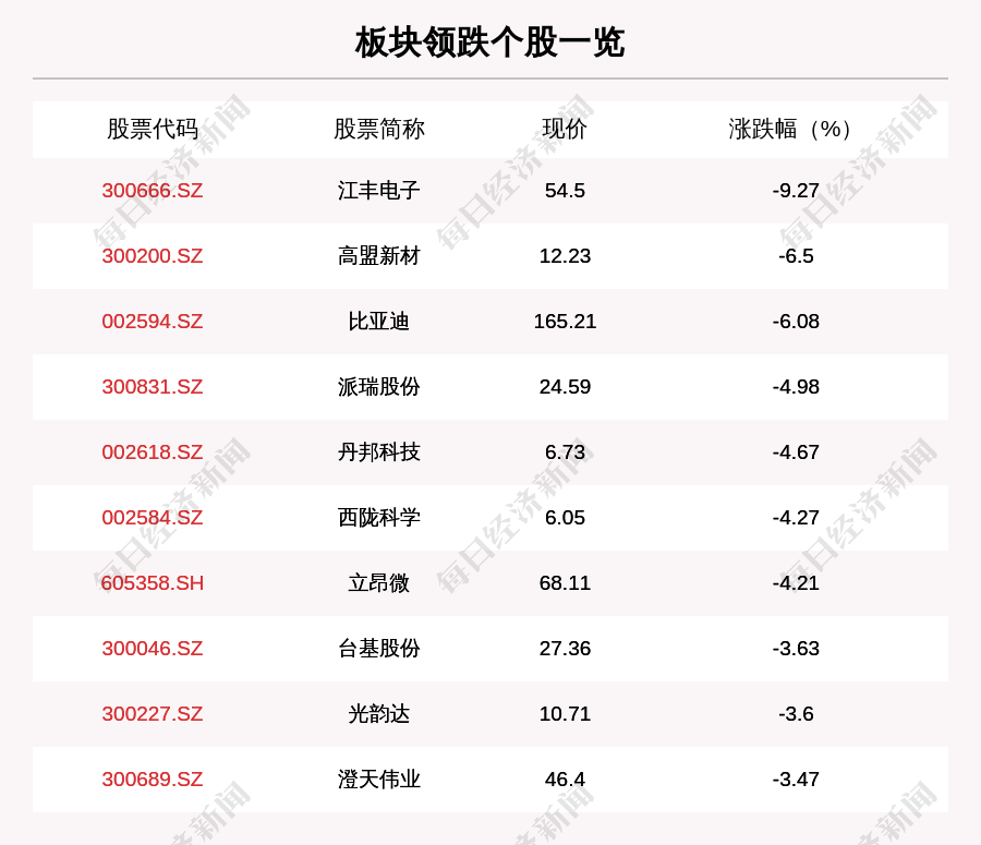 个股下跌|芯片产业链板块走弱，143只个股下跌，江丰电子下跌9.27%