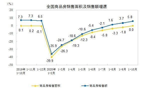 销售|前10月全国房地产开发投资116556亿元 同比增长6.3%