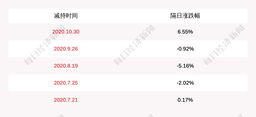 家居|顾家家居：大股东TBHome Limited减持计划完成，减持3170万股