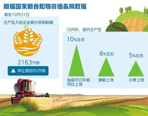 高位|生产连获丰收、库存处于历史高位、国际供应链稳定…专家：粮食价格上涨势头难持续