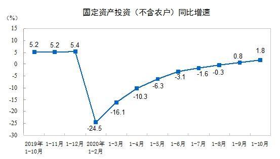 制造业|前10月全国固定资产投资(不含农户)同比增长1.8%