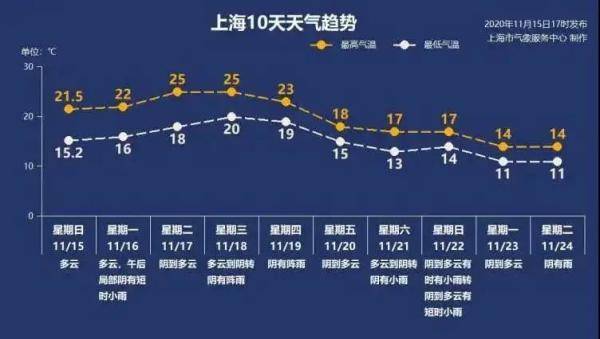 大回暖+大降温！本周上海天气坐过山车，周五最高气温骤降至1字头