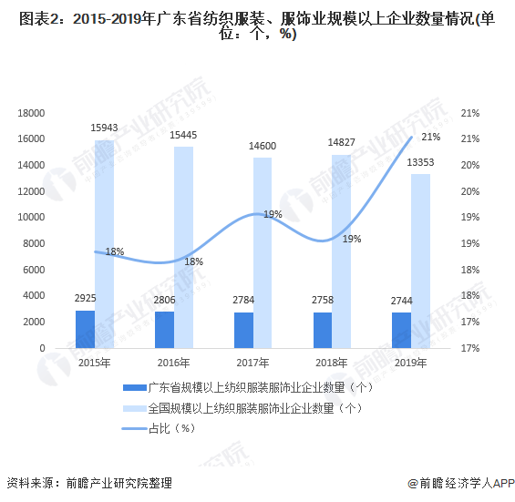 大型服装行业GDP行业占比情况_2018中国各省gdp占比