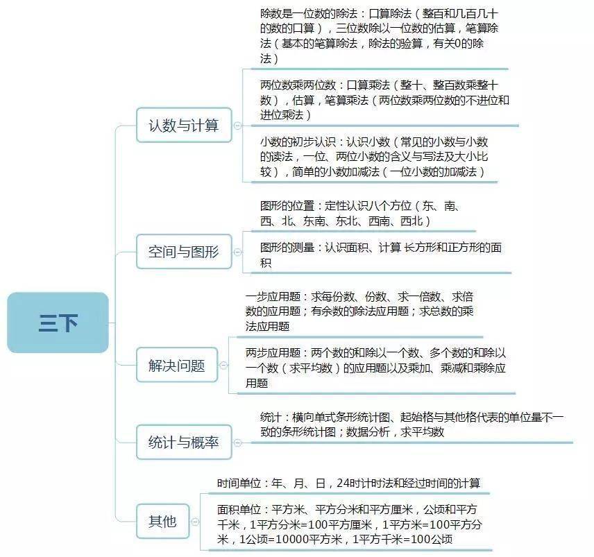 小学数学1-6年级知识思维导图汇总,给孩子收藏!_框架图